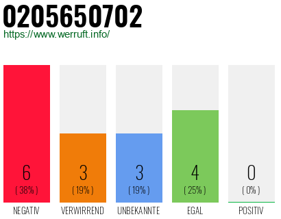 Rufnummer 0205650702 Telefonnummer 0205650702