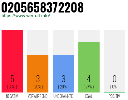 Rufnummer 0205658372208 Telefonnummer 0205658372208