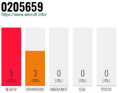 Rufnummer 0205659 Telefonnummer 0205659