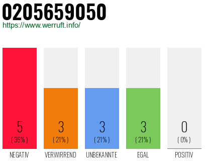 Rufnummer 0205659050 Telefonnummer 0205659050