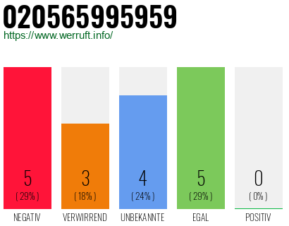 Rufnummer 020565995959 Telefonnummer 020565995959