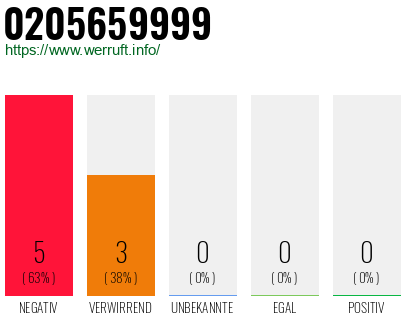 Rufnummer 0205659999 Telefonnummer 0205659999