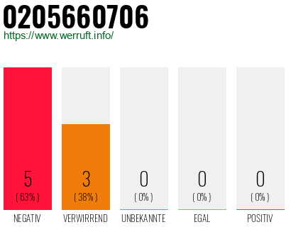 Rufnummer 0205660706 Telefonnummer 0205660706