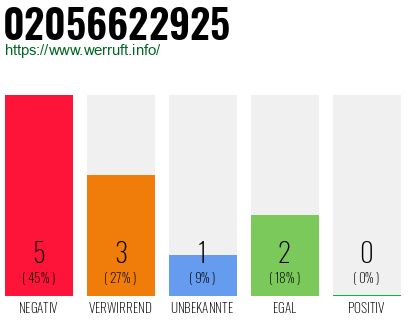 Rufnummer 02056622925 Telefonnummer 02056622925
