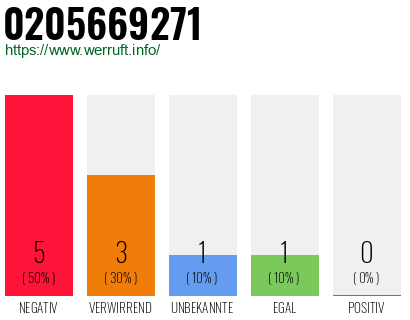 Rufnummer 0205669271 Telefonnummer 0205669271