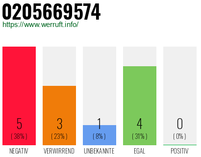 Rufnummer 0205669574 Telefonnummer 0205669574