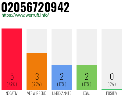 Rufnummer 02056720942 Telefonnummer 02056720942