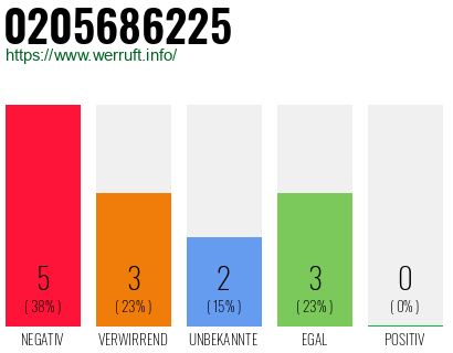 Rufnummer 0205686225 Telefonnummer 0205686225