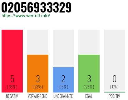 Rufnummer 02056933329 Telefonnummer 02056933329