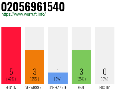 Rufnummer 02056961540 Telefonnummer 02056961540