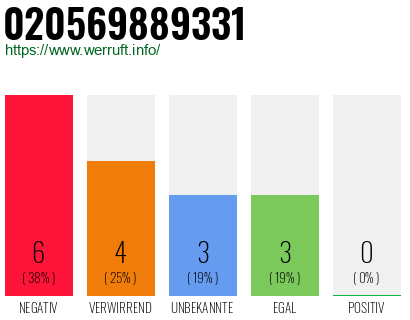 Rufnummer 020569889331 Telefonnummer 020569889331