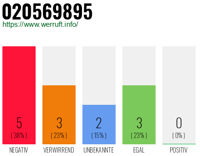 Rufnummer 020569895 Telefonnummer 020569895