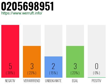 Rufnummer 0205698951 Telefonnummer 0205698951
