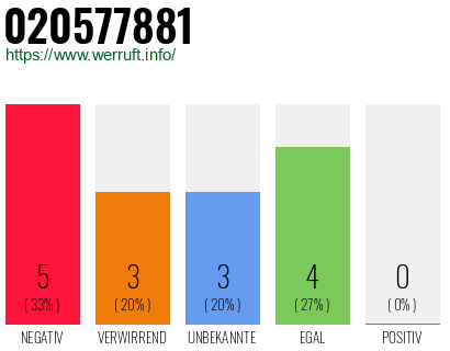 Rufnummer 020577881 Telefonnummer 020577881