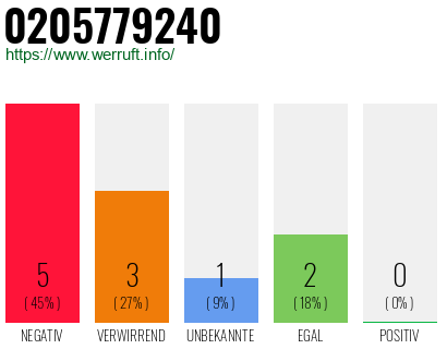 Rufnummer 0205779240 Telefonnummer 0205779240