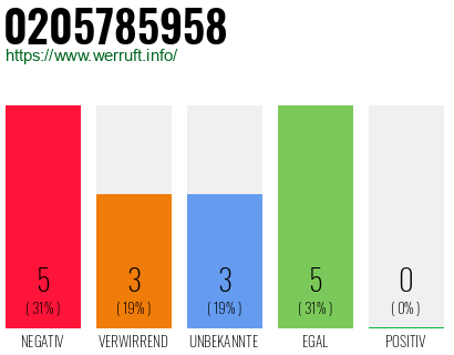 Rufnummer 0205785958 Telefonnummer 0205785958