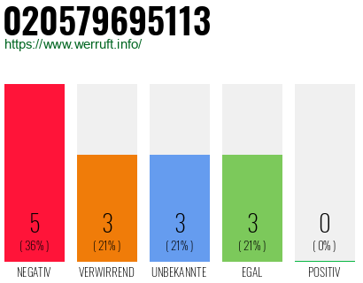 Rufnummer 020579695113 Telefonnummer 020579695113