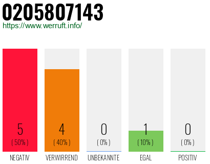 Rufnummer 0205807143 Telefonnummer 0205807143