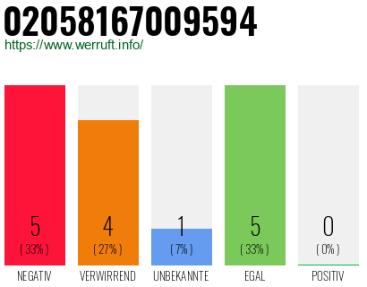 Rufnummer 02058167009594 Telefonnummer 02058167009594