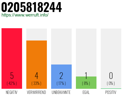 Rufnummer 0205818244 Telefonnummer 0205818244