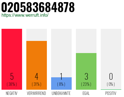 Rufnummer 020583684878 Telefonnummer 020583684878