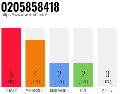 Rufnummer 0205858418 Telefonnummer 0205858418