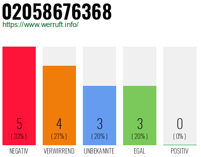 Rufnummer 02058676368 Telefonnummer 02058676368