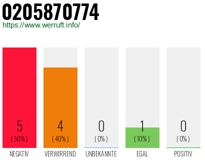 Rufnummer 0205870774 Telefonnummer 0205870774