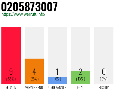 Rufnummer 0205873007 Telefonnummer 0205873007