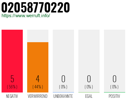 Rufnummer 02058770220 Telefonnummer 02058770220