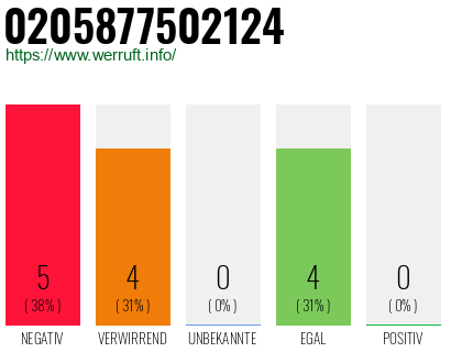 Rufnummer 0205877502124 Telefonnummer 0205877502124