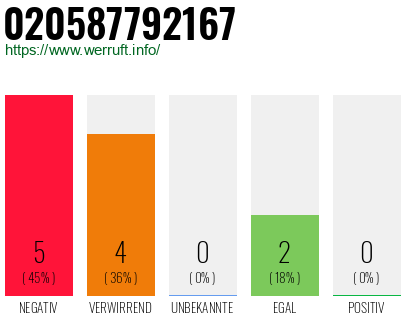 Rufnummer 020587792167 Telefonnummer 020587792167