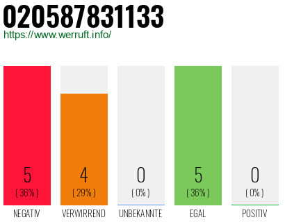 Rufnummer 020587831133 Telefonnummer 020587831133