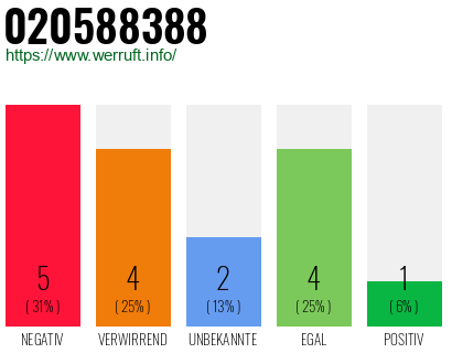 Rufnummer 020588388 Telefonnummer 020588388