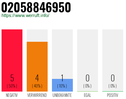 Rufnummer 02058846950 Telefonnummer 02058846950