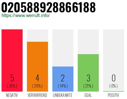 Rufnummer 020588928866188 Telefonnummer 020588928866188