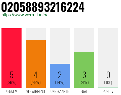 Rufnummer 02058893216224 Telefonnummer 02058893216224