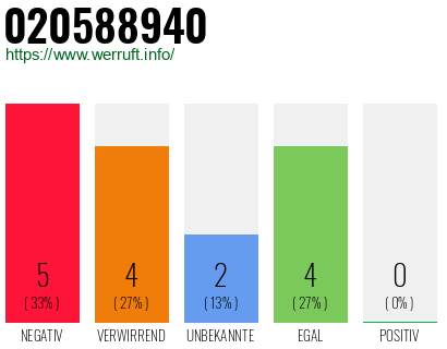 Rufnummer 020588940 Telefonnummer 020588940