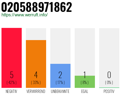 Telefonnummer 020588971862