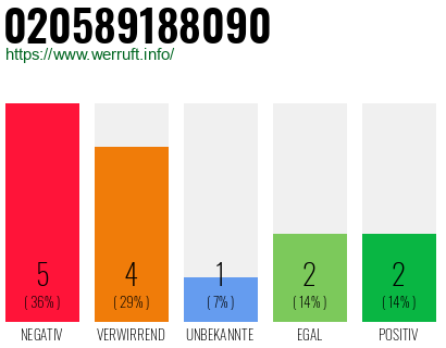 Rufnummer 020589188090 Telefonnummer 020589188090