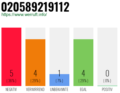 Rufnummer 020589219112 Telefonnummer 020589219112