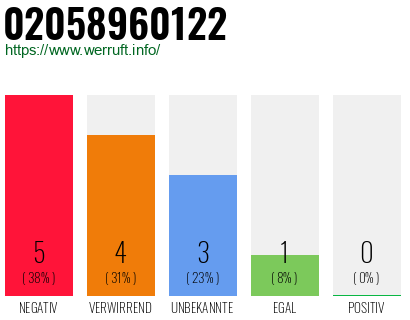 Rufnummer 02058960122 Telefonnummer 02058960122