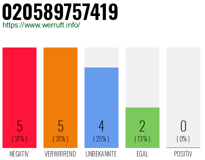 Rufnummer 020589757419 Telefonnummer 020589757419