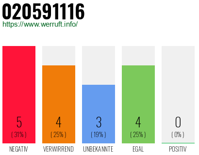 Rufnummer 020591116 Telefonnummer 020591116