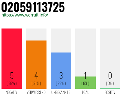 Rufnummer 02059113725 Telefonnummer 02059113725