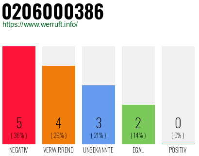 Rufnummer 0206000386 Telefonnummer 0206000386