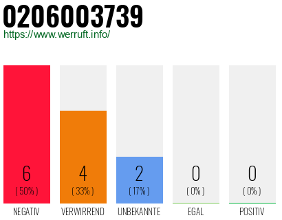 Rufnummer 0206003739 Telefonnummer 0206003739