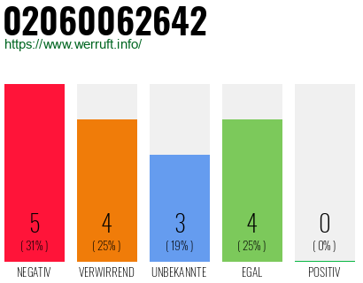 Rufnummer 02060062642 Telefonnummer 02060062642
