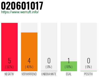 Rufnummer 020601017 Telefonnummer 020601017