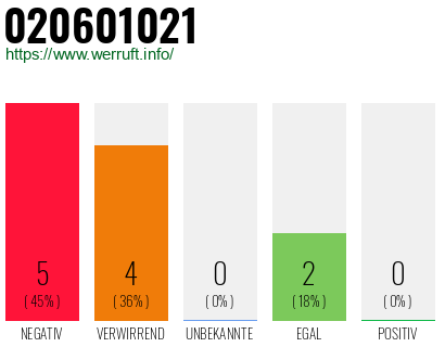 Rufnummer 020601021 Telefonnummer 020601021